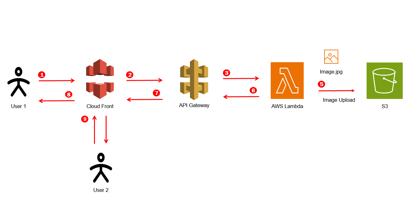 ImageResizingArchitecture