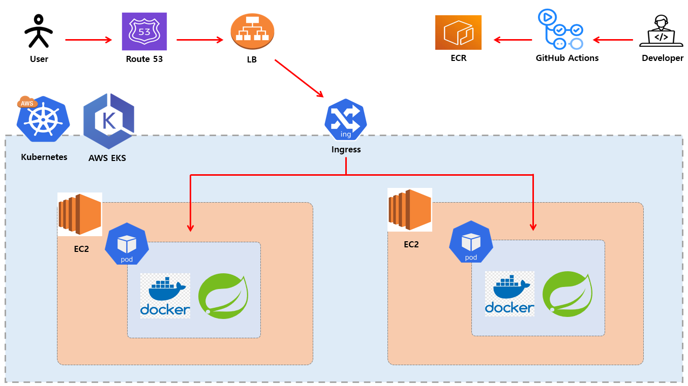 AWS EKS CI/CD architecture