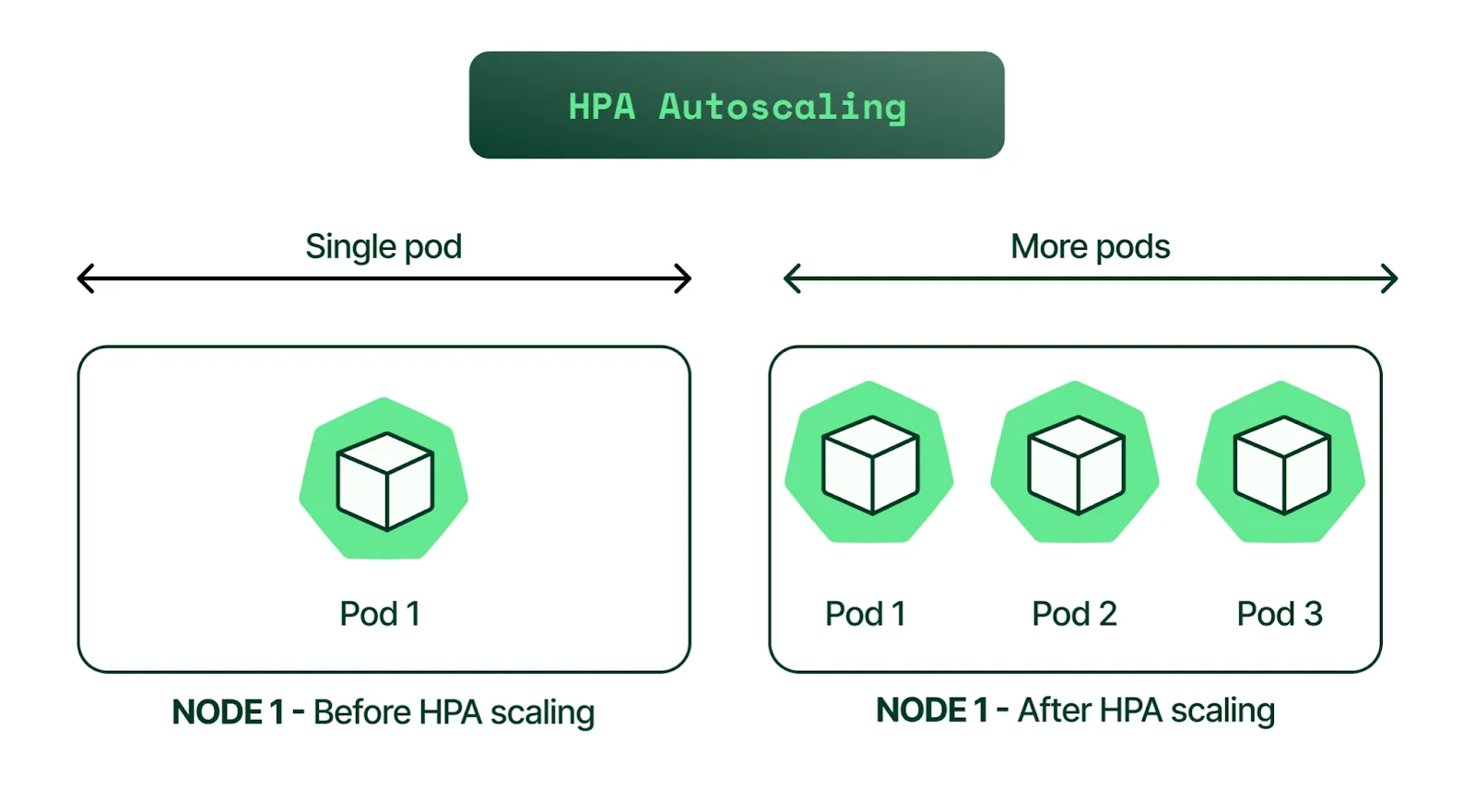 Autoscaling Horizontal Pod Autoscaler (HPA) 설명 POD 출처: https://www.apptio.com/topics/kubernetes/autoscaling/horizontal/