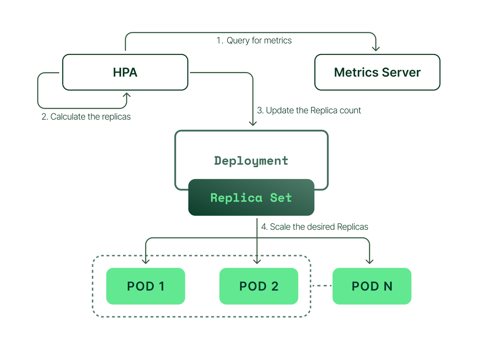Autoscaling HPA 동작 원리 출처: https://www.apptio.com/topics/kubernetes/autoscaling/horizontal/