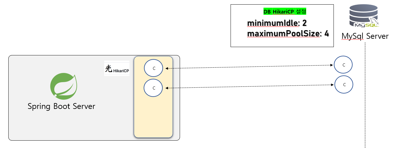 minimumidle, maximumPoolSize 설명 1