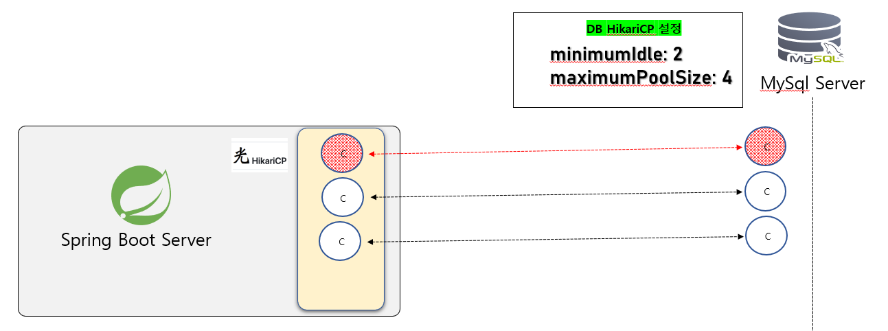 minimumidle, maximumPoolSize 설명 2