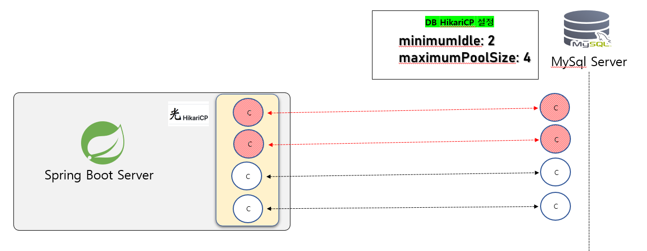 minimumidle, maximumPoolSize 설명 3