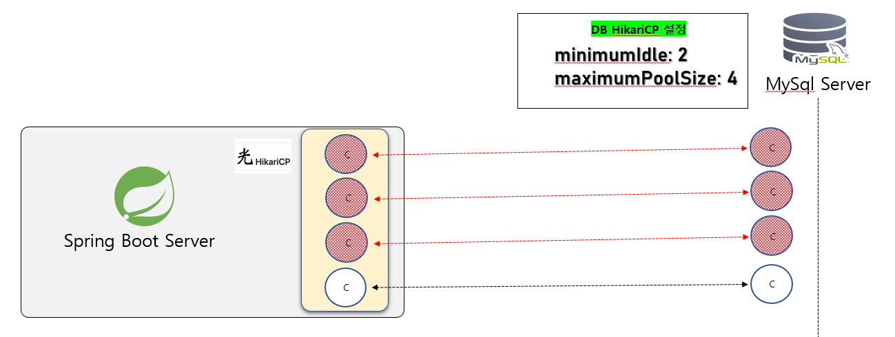 minimumidle, maximumPoolSize 설명 4