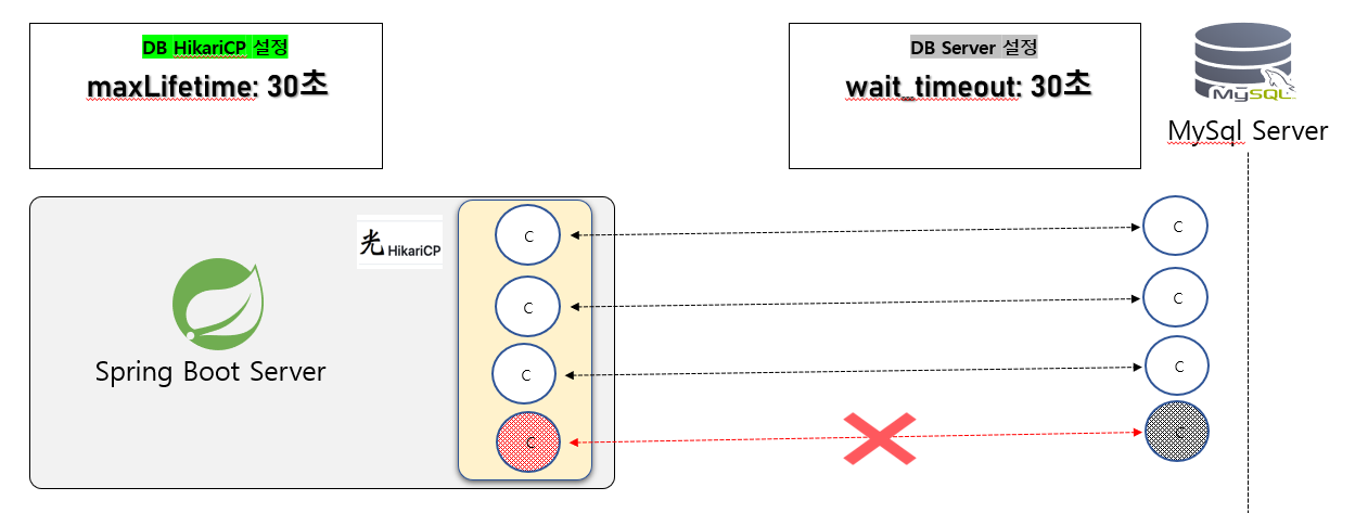 minimumidle, maximumPoolSize 문제