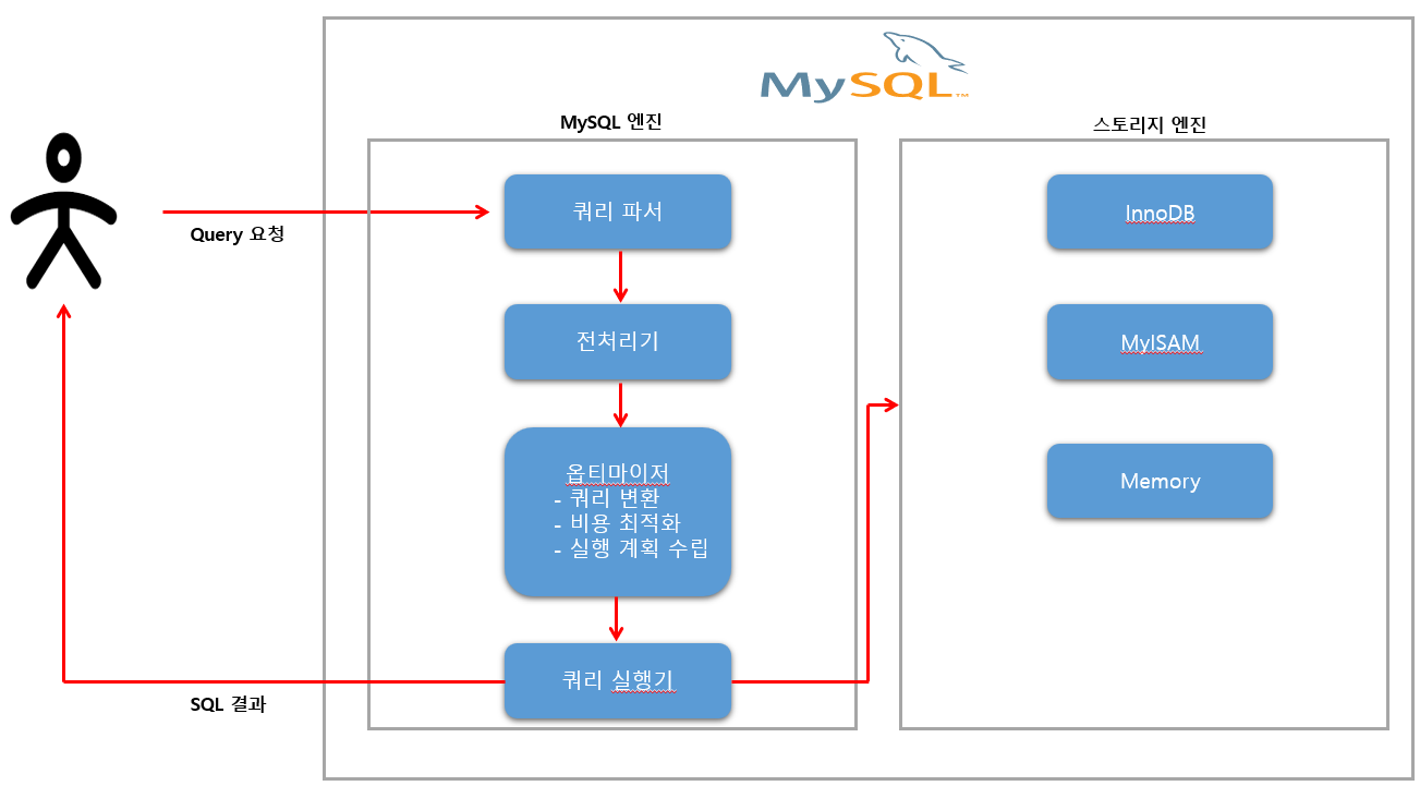 쿼리 실행 구조