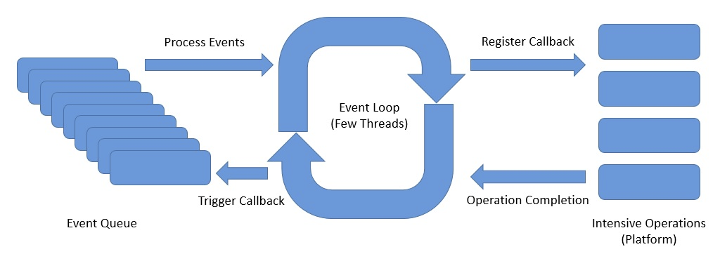 Event Loop