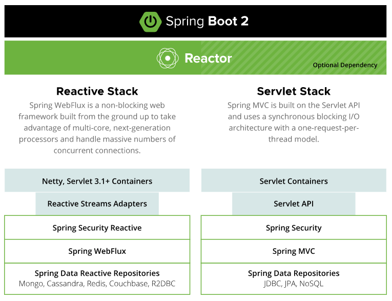 출처 https://spring.io/reactive