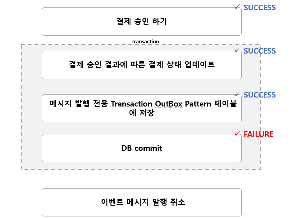 Transaction Outbox Pattern ๊ฒฐ์ ์์คํ
์ผ๋ก ์์๋ณด๋ EDA ์์คํ
| Seo Yang Hun Blog