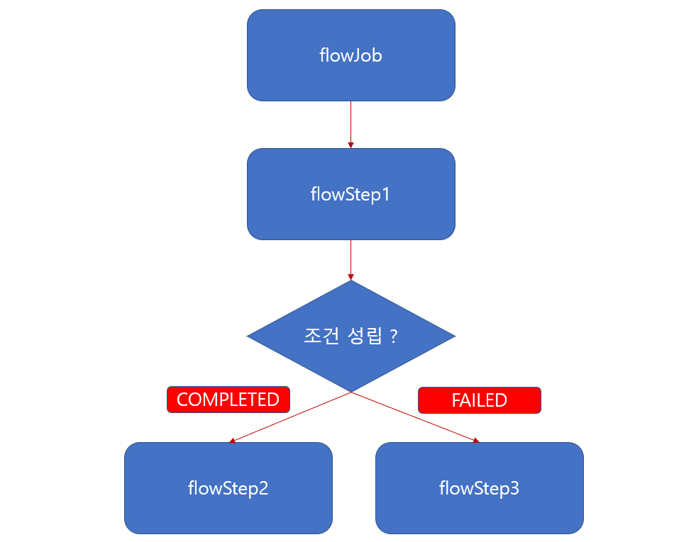 FlowJobDomain2