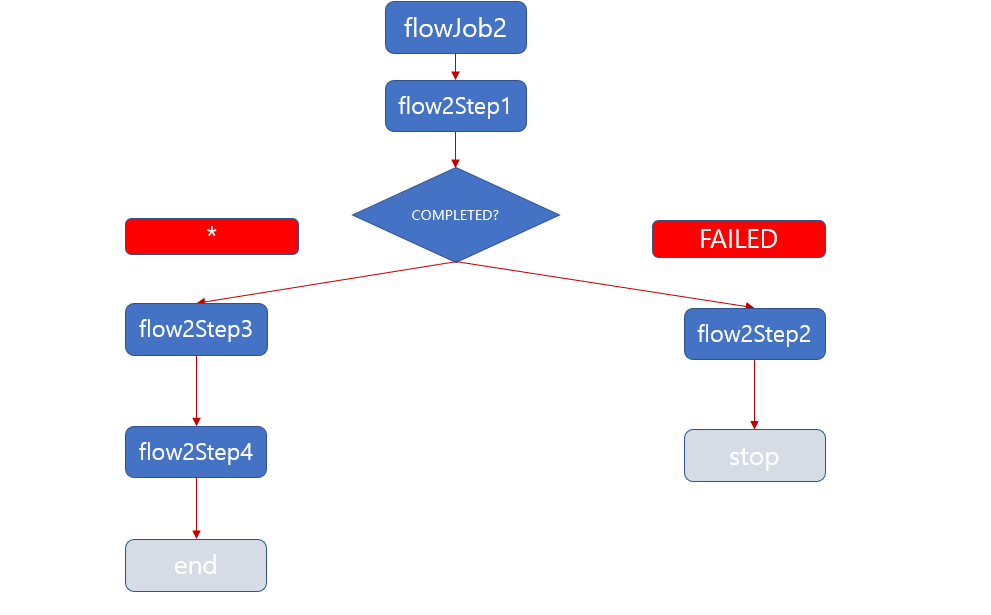 FlowJobDomain3