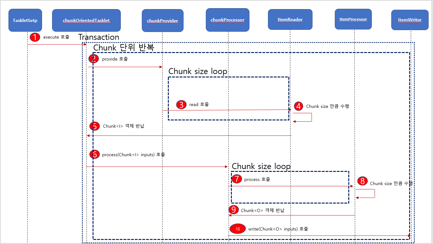 chunk_process