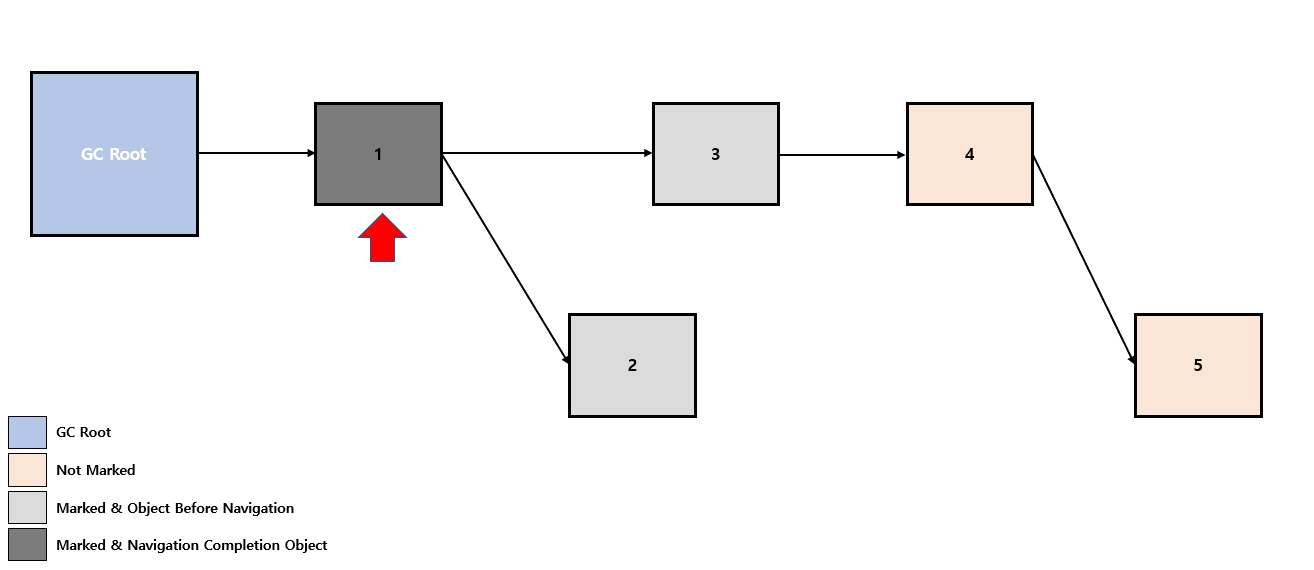 Concurrent-Mark-Problem-3