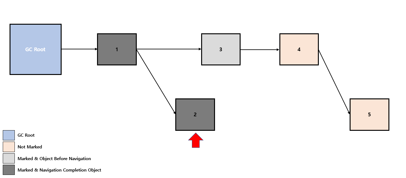 Concurrent-Mark-Problem-4