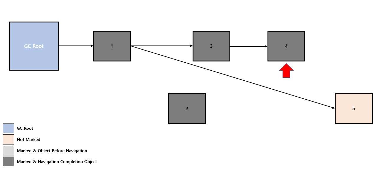 Concurrent-Mark-Problem-7