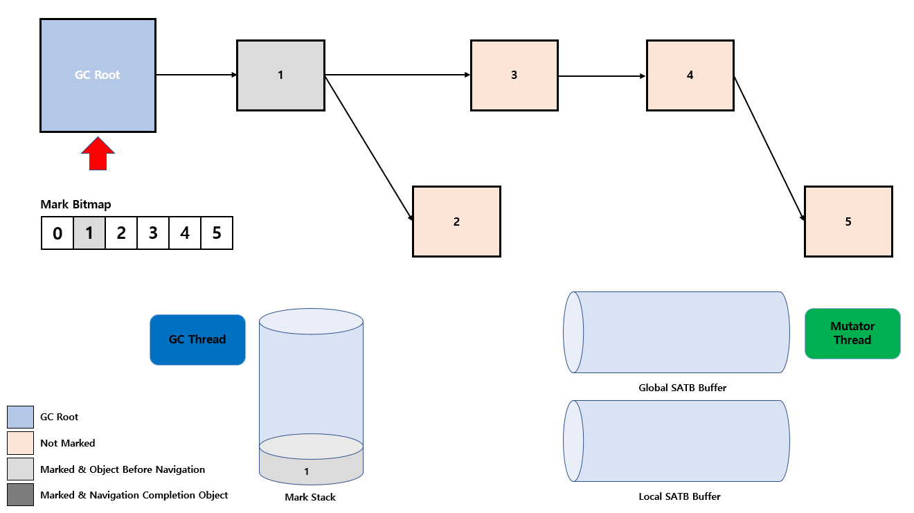 SATB-buffer&mark-stack-2