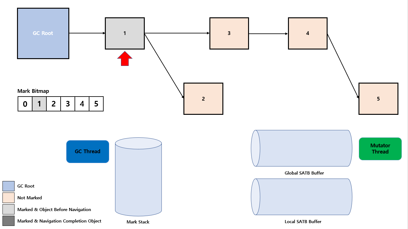 SATB-buffer&mark-stack-3