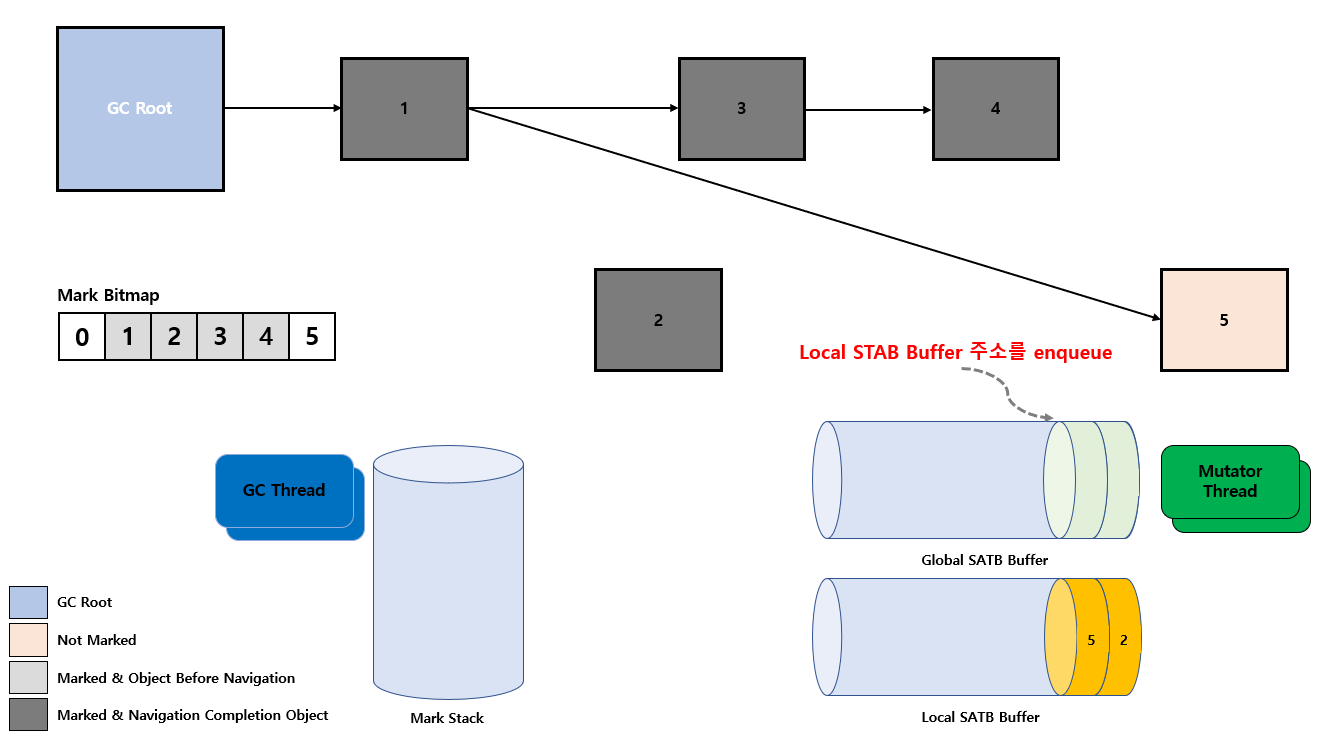 SATB-buffer&mark-stack-9
