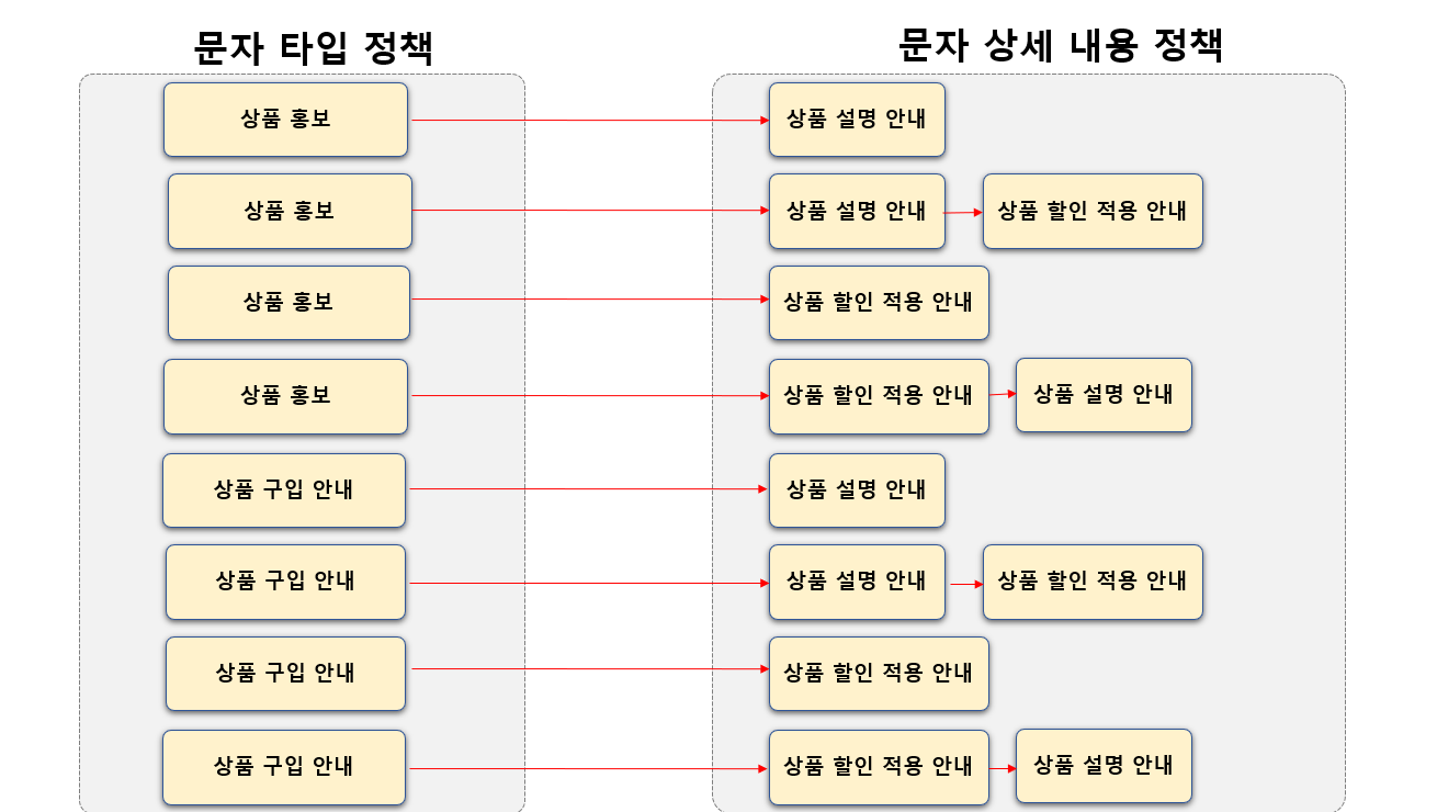 조합 가능한 문자 메시지 순서.png