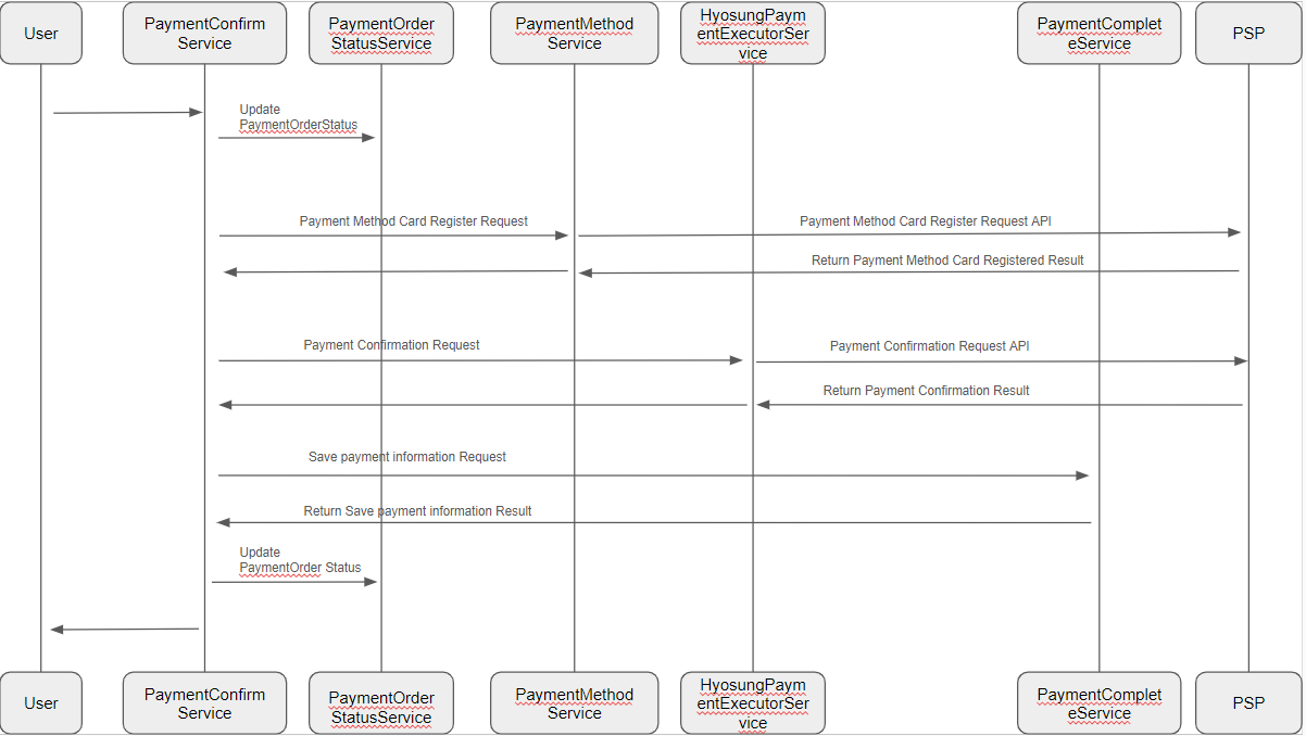 결제 Confirm 시퀀스 다이어그램.png