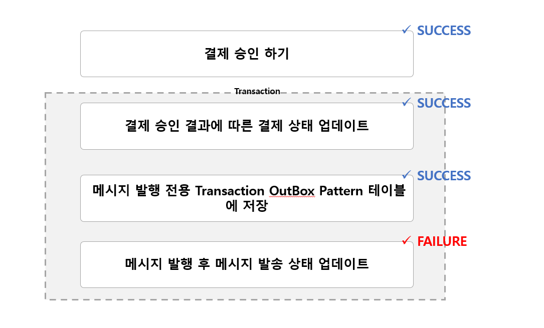 Transaction OutBox Pattern.png