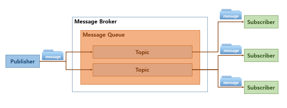 MessageBroker