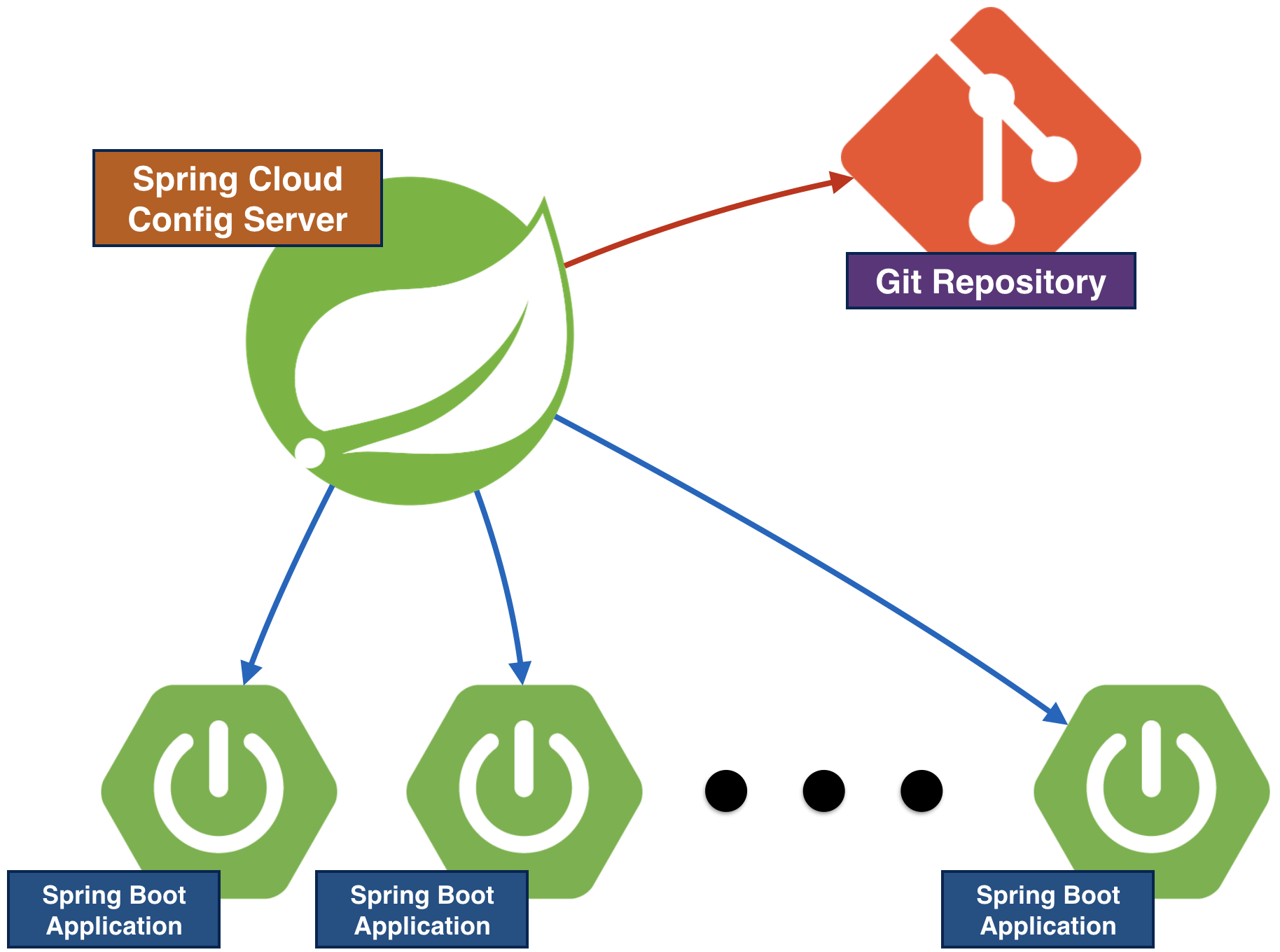 Spring-Cloud-Config-Server