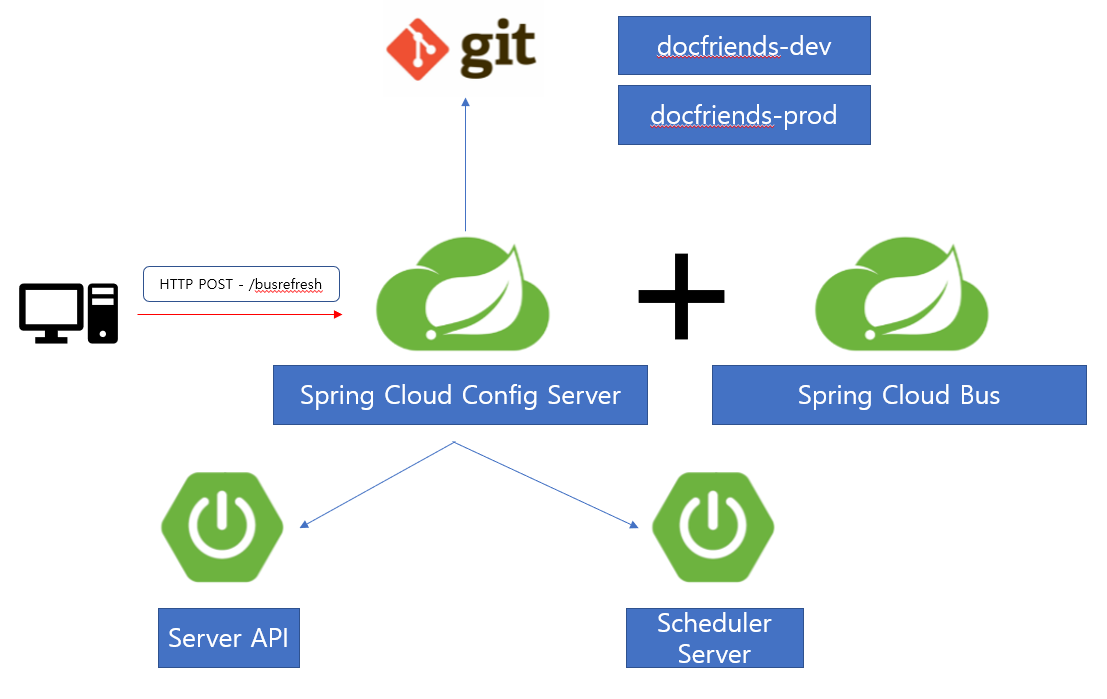 springCloudBus