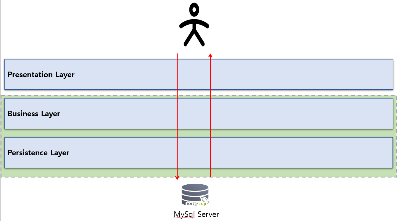 Business Layer Test