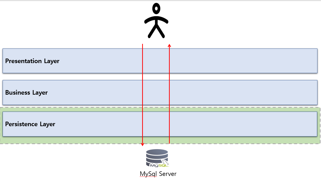 Persistence Layer Test