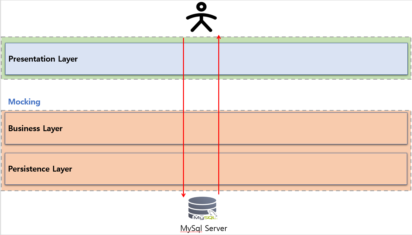 Presentation Layer 계층