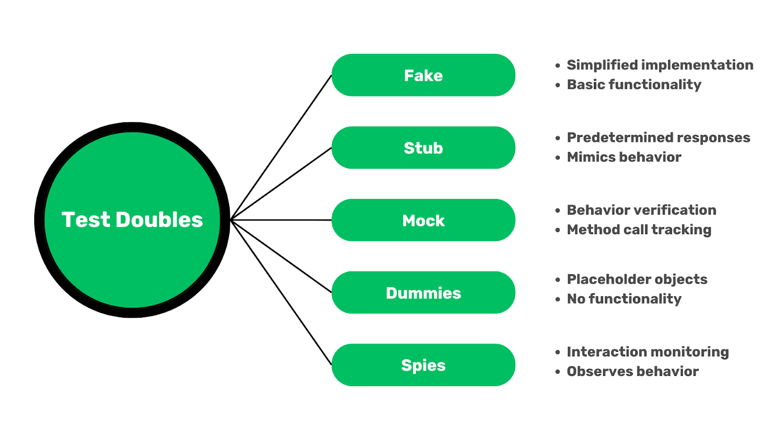 출처: https://testsigma.com/blog/test-doubles