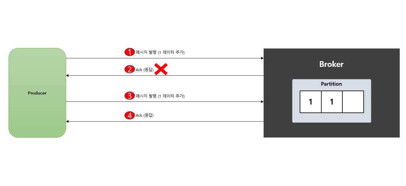 Producer 중복 발생 케이스