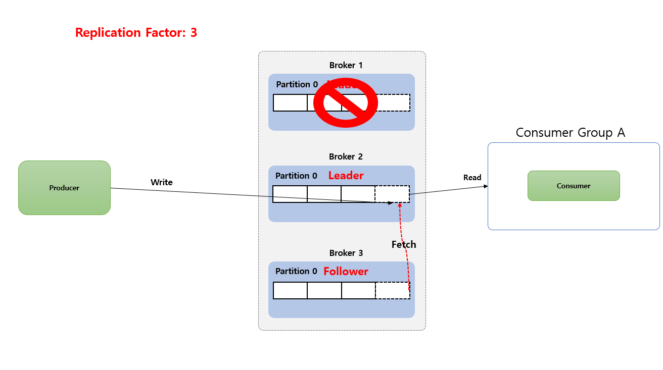 BrokerReplication2