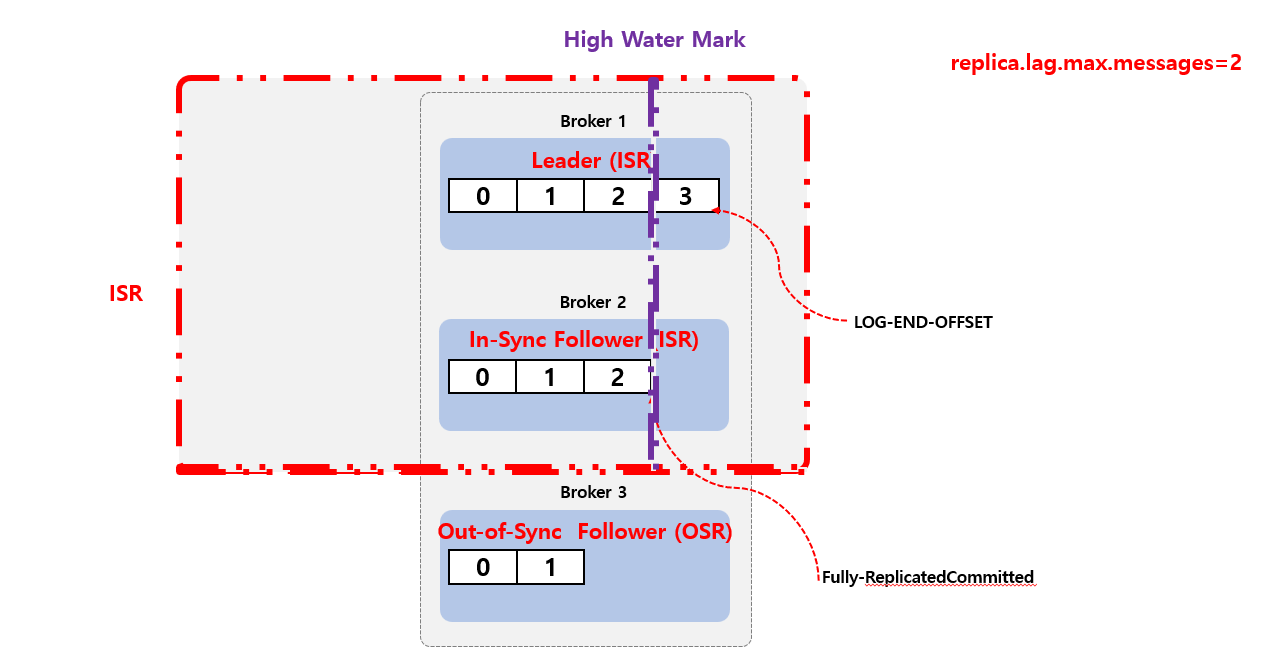In-Sync Replicas (ISR)