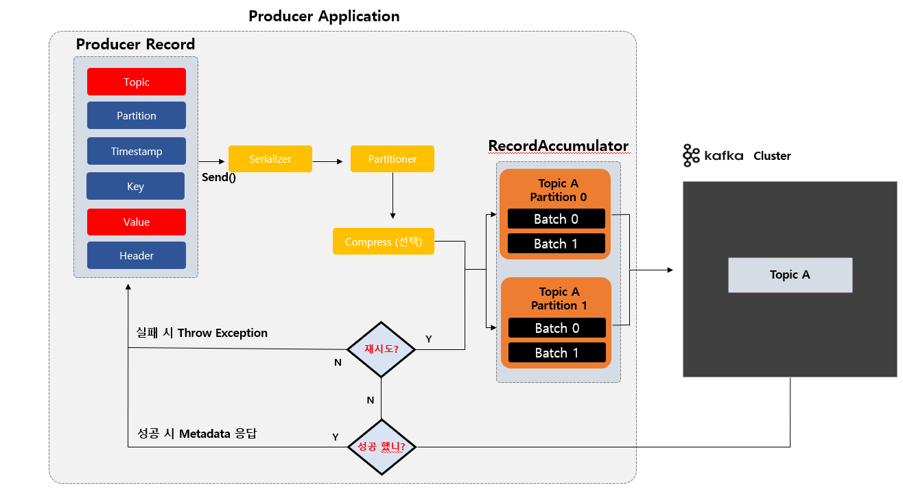 Kafka Producer Application 내부 동작
