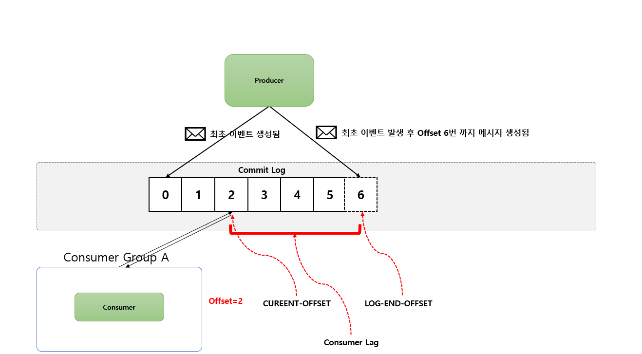 Kafka Commit Log