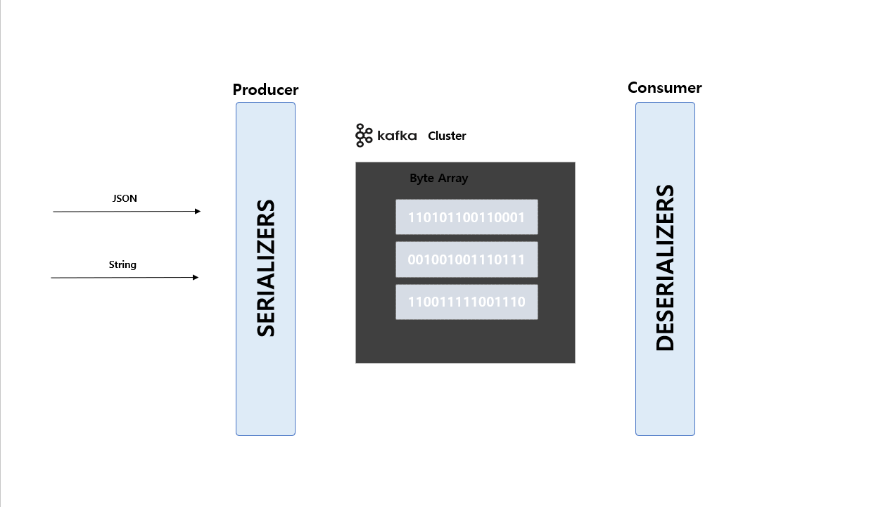 Serializer&Deserializer