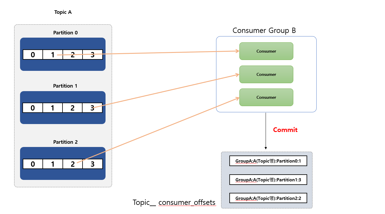 멀티 Partition 과 멀티 Consumer 관계