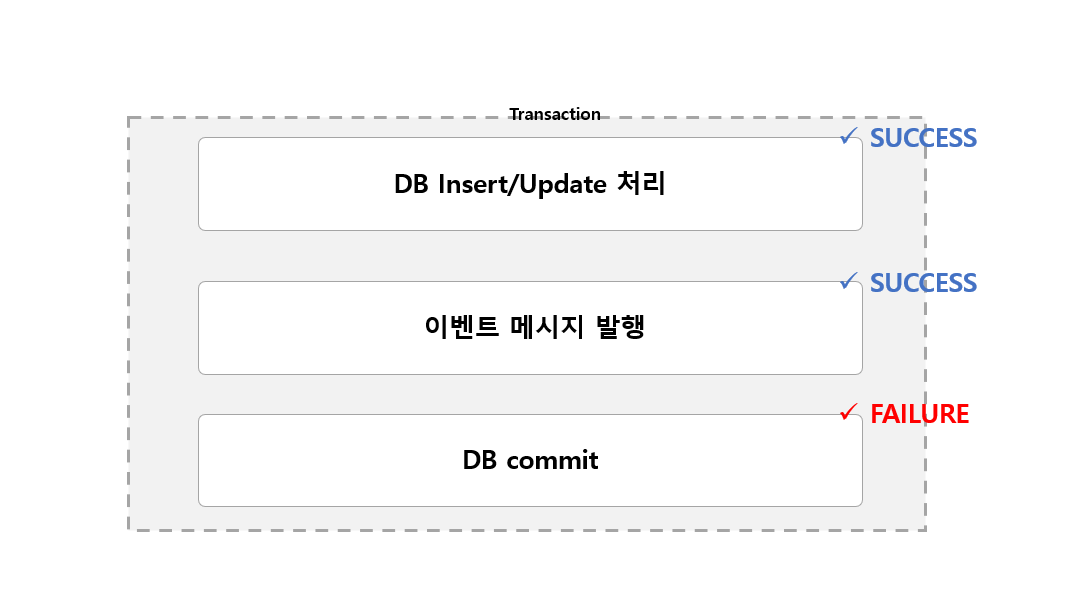 Transaction OutBox Pattern 도입 전
