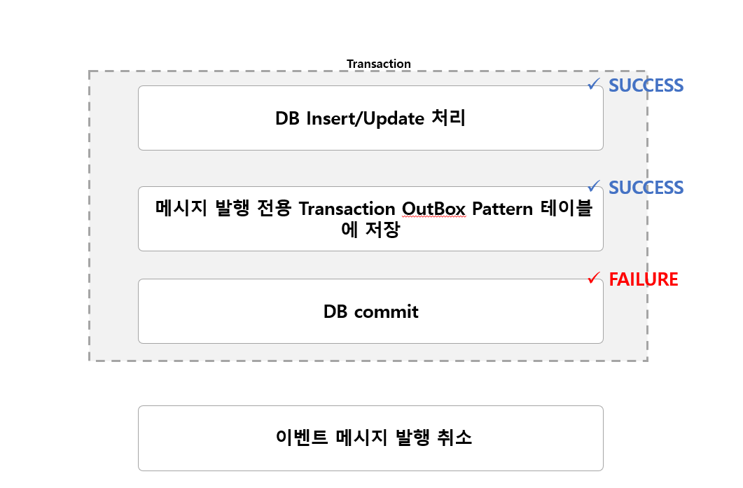Transaction OutBox Pattern 도입 후