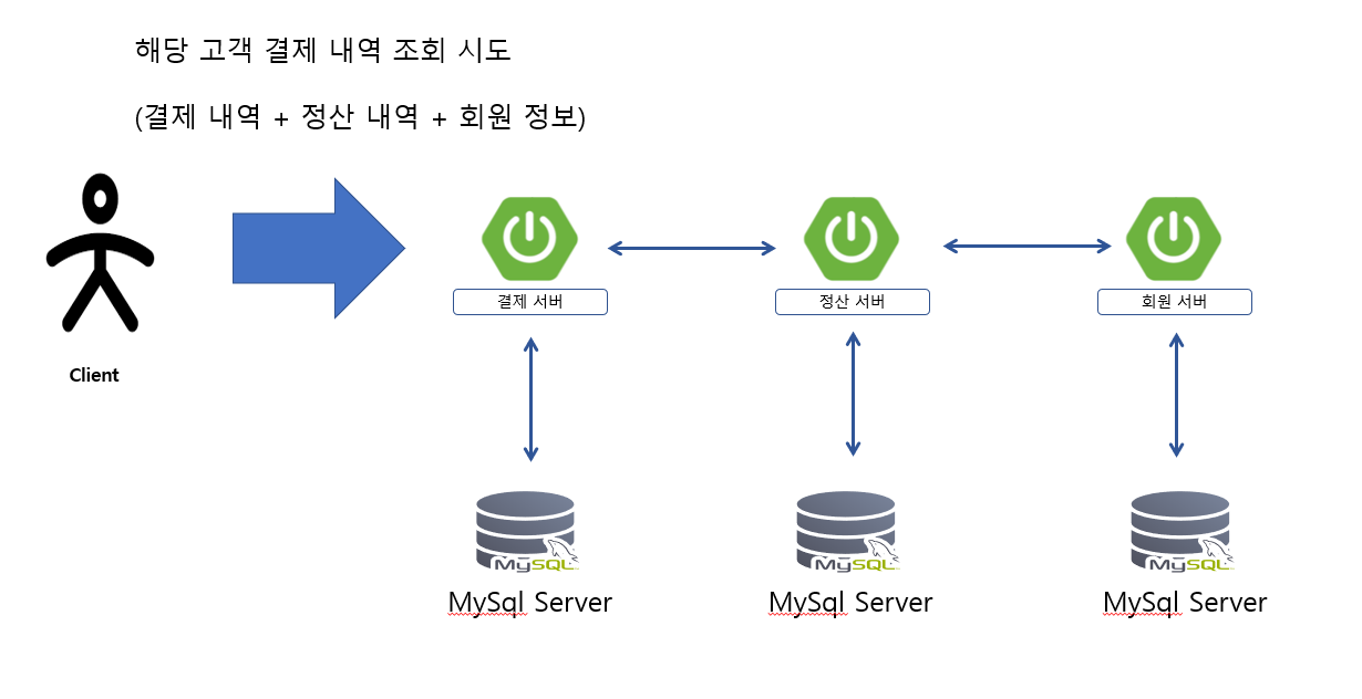 MSA Data Query 문제