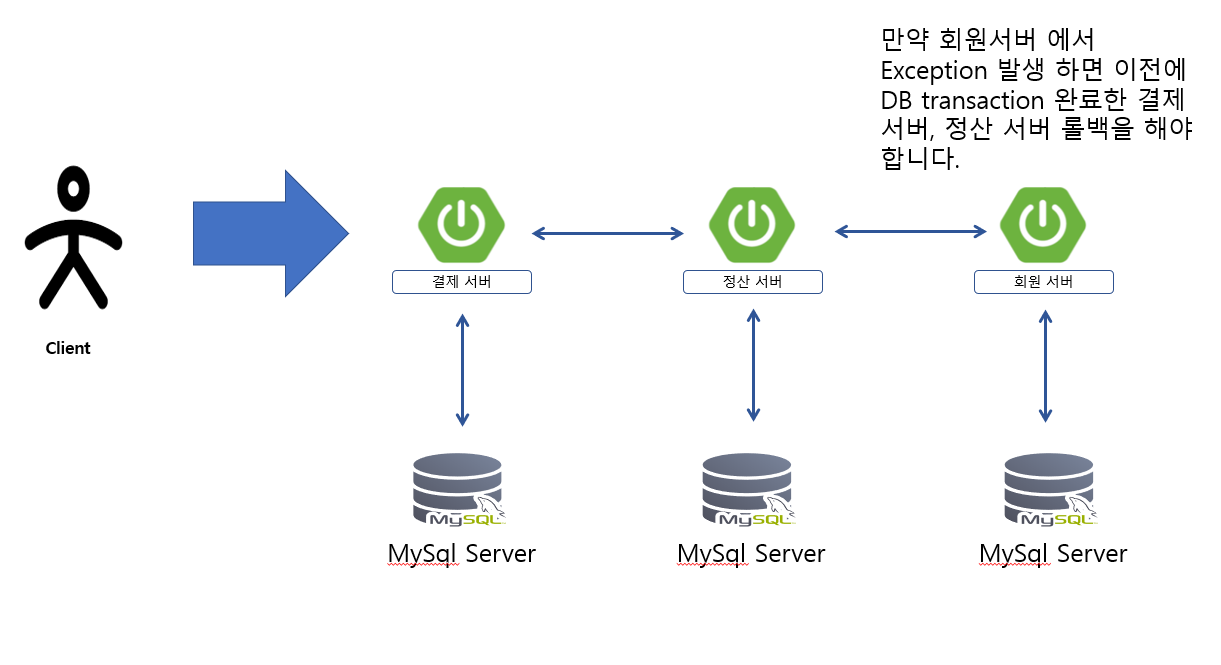 MSA Transaction 문제