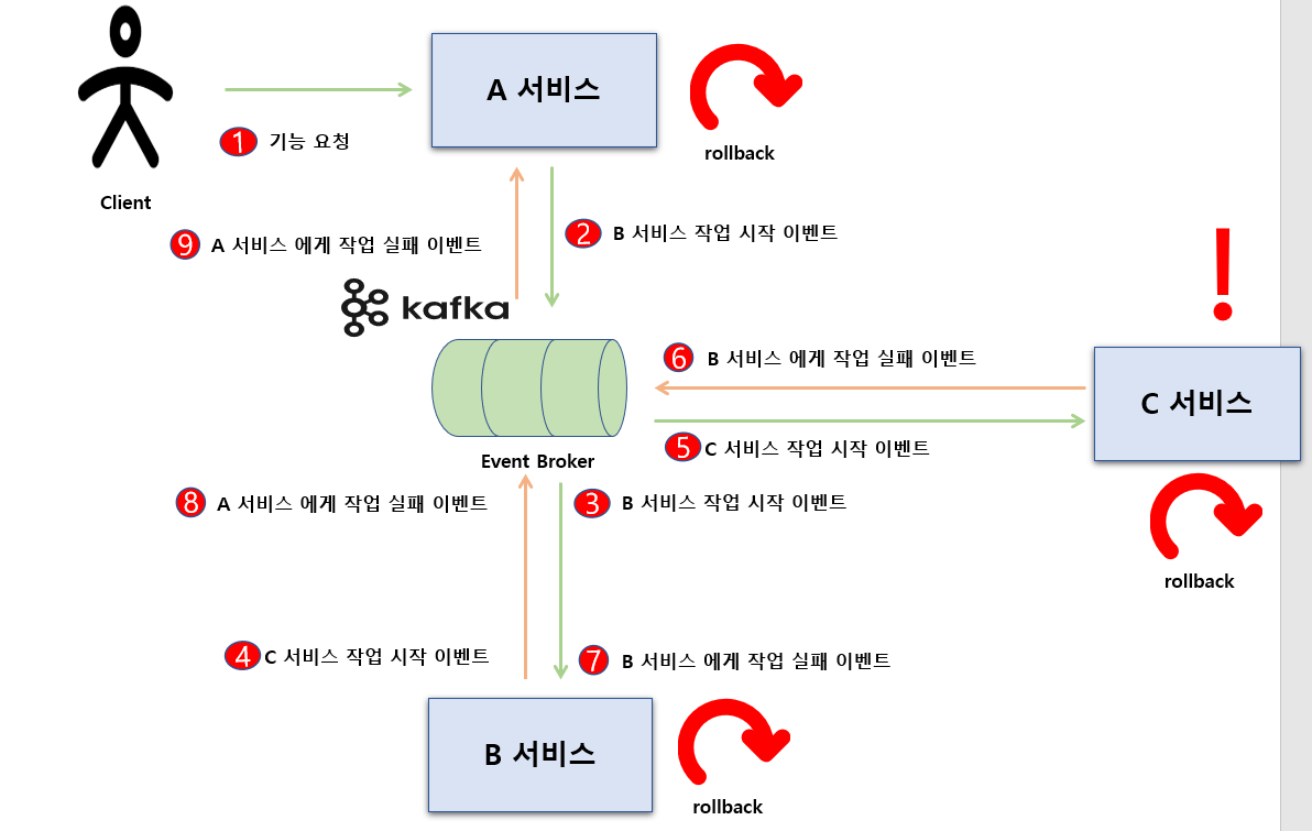 SAGA_패던 롤백 예시