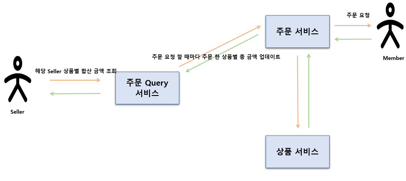 SellerQueryService 등장