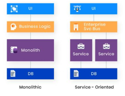 출처: https://www.virtocommerce.org/t/virto-commerce-microservices-vs-service-oriented-vs-monolithic/35