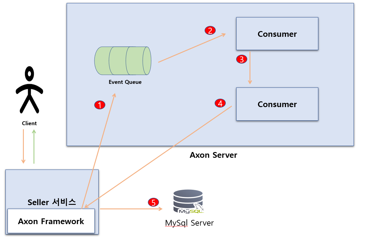 Axon Framework 적용된 Event Sourcing 아키텍처 설계 - Seller 등록