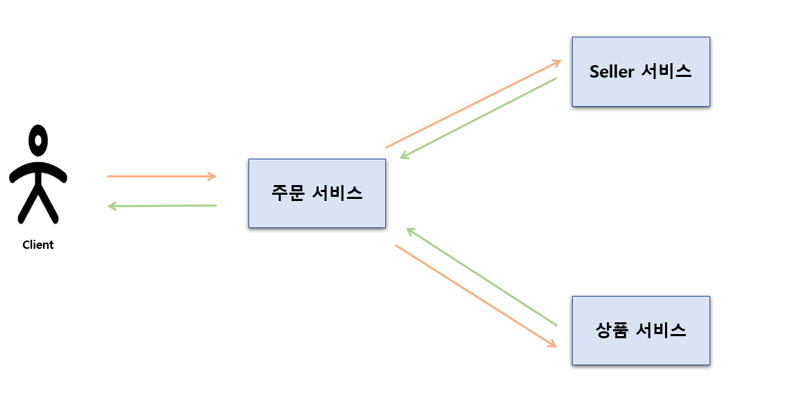 특정 Seller 가 등록했던 상품별 총 판매된 금액 조회시