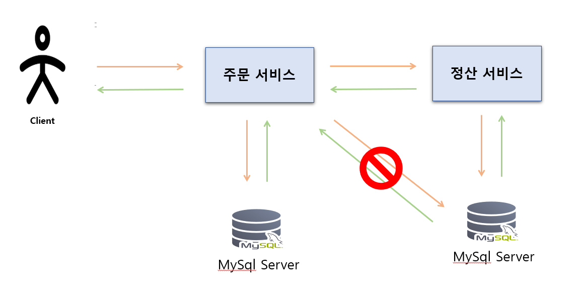 MSA 쿼리 문제