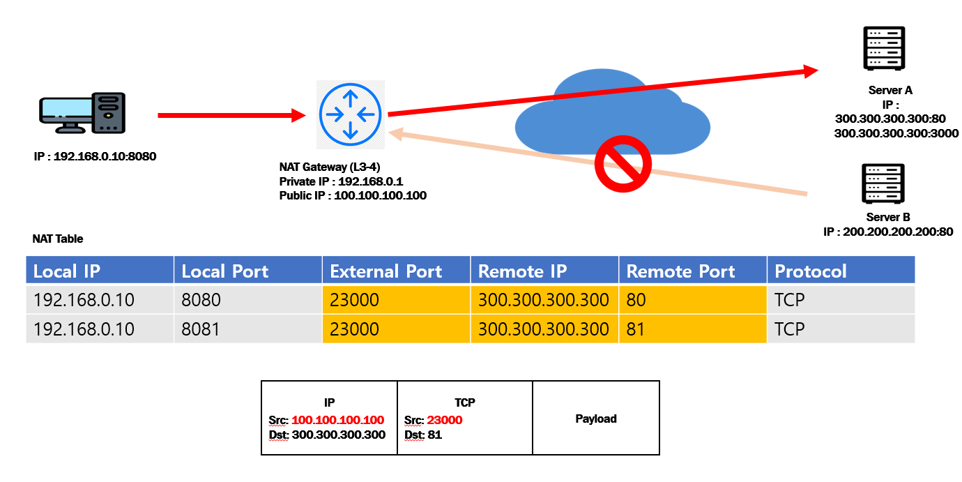 Port Restricted Cone 방식 2